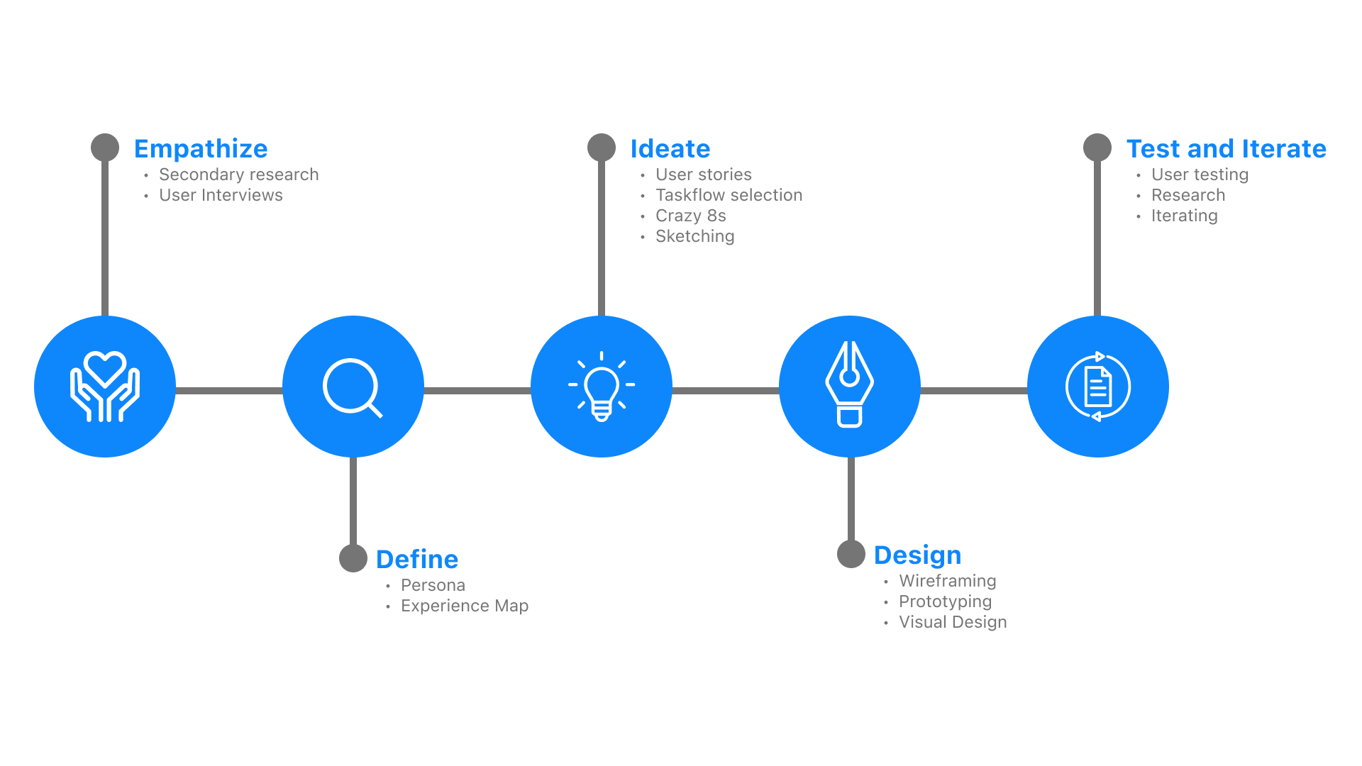 Meet Log Process Overview